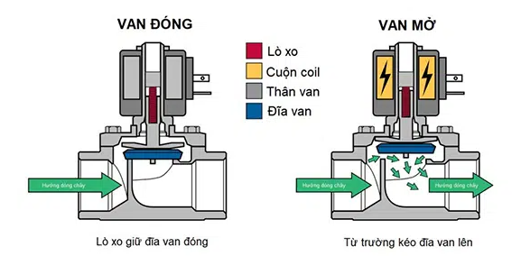 Van điện từ có cấu tạo như thế nào và ứng dụng trong công nghiệp